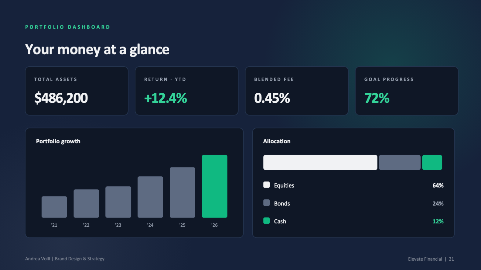 Elevate portfolio dashboard — KPI tiles, growth chart, and allocation.