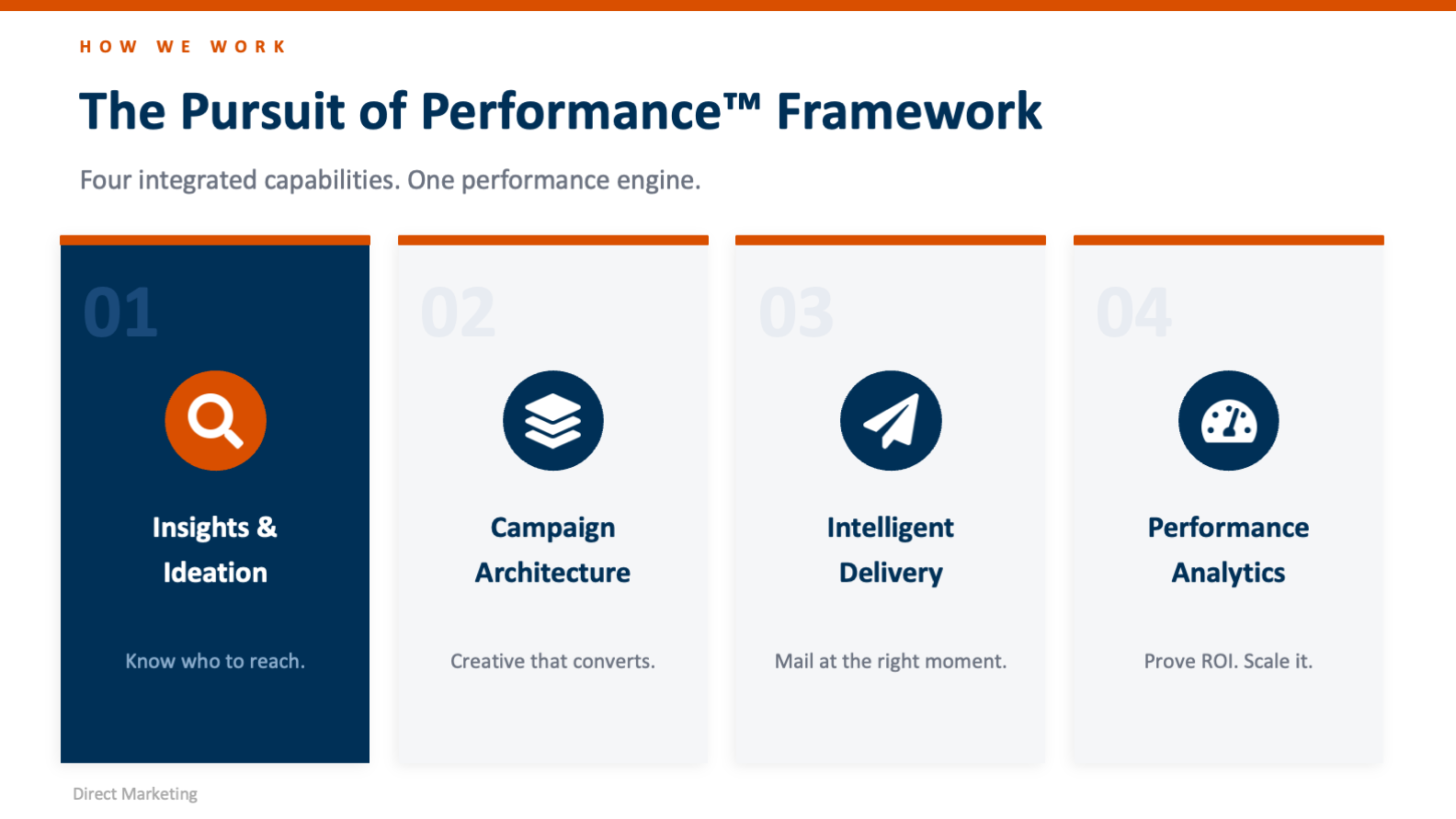 The Pursuit of Performance framework slide