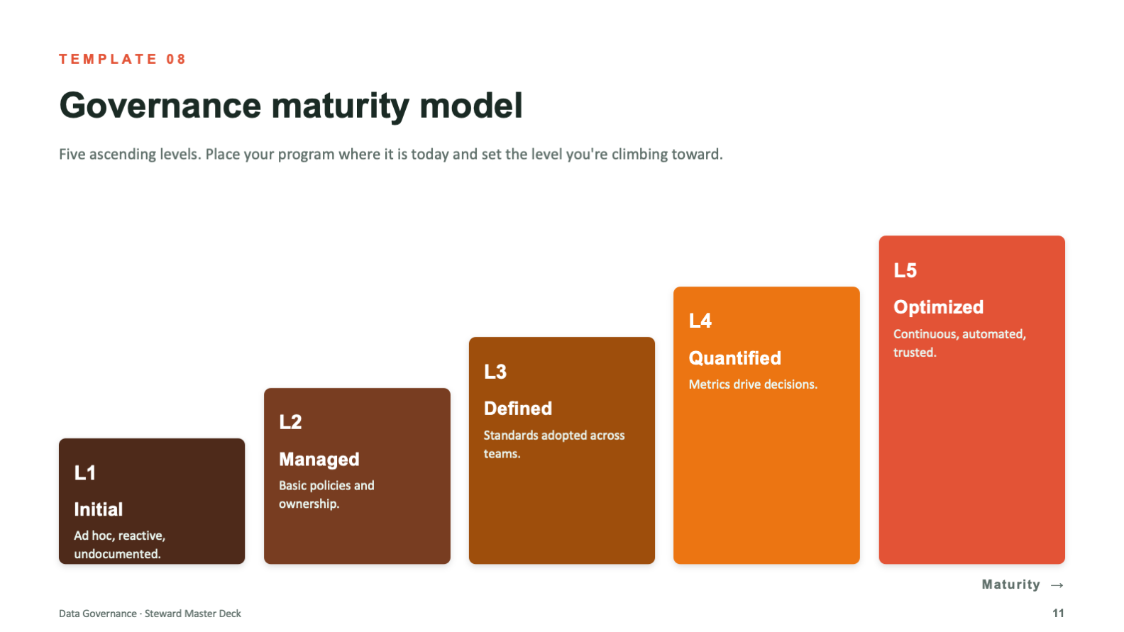 Governance maturity model as five ascending levels