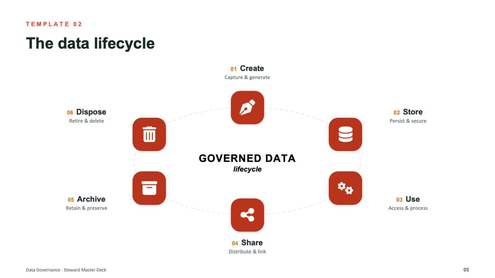 Data lifecycle shown as a six-stage circular diagram