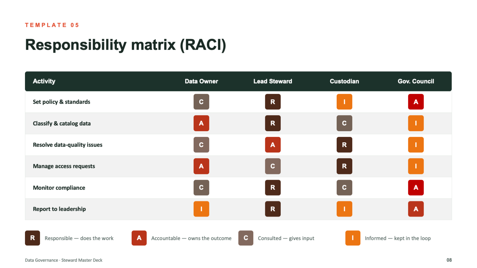 Responsibility matrix RACI as a color-coded grid