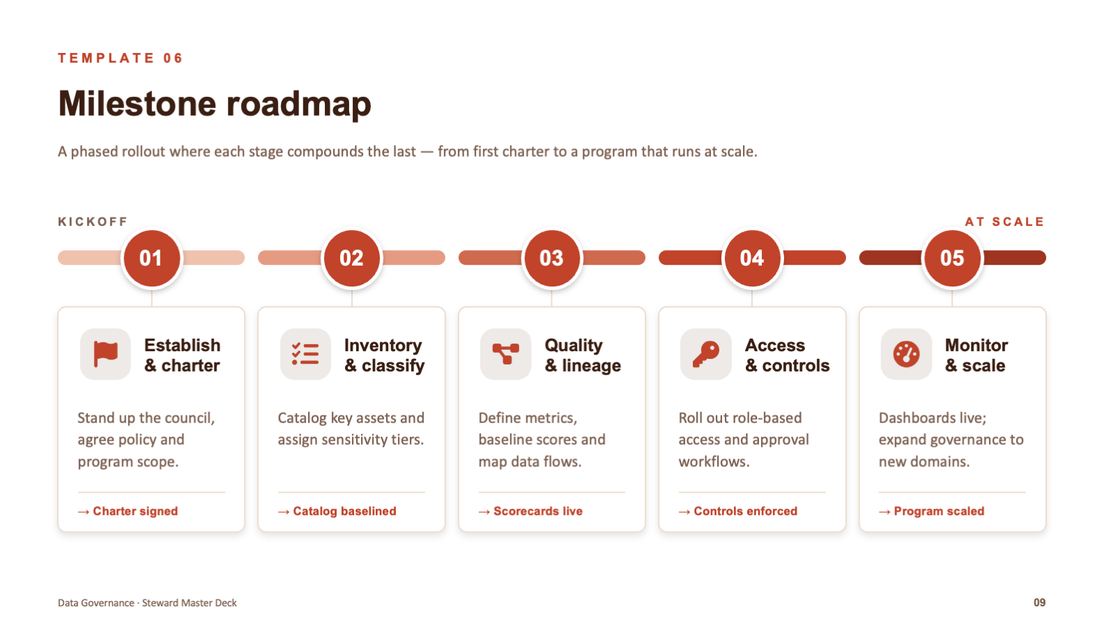 Milestone roadmap on a five-stage timeline