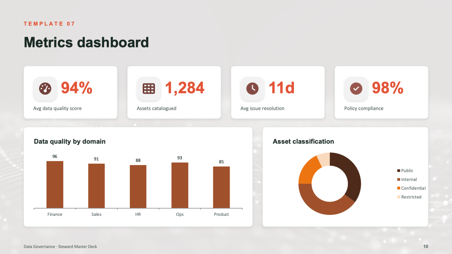 Metrics dashboard with KPI cards and charts