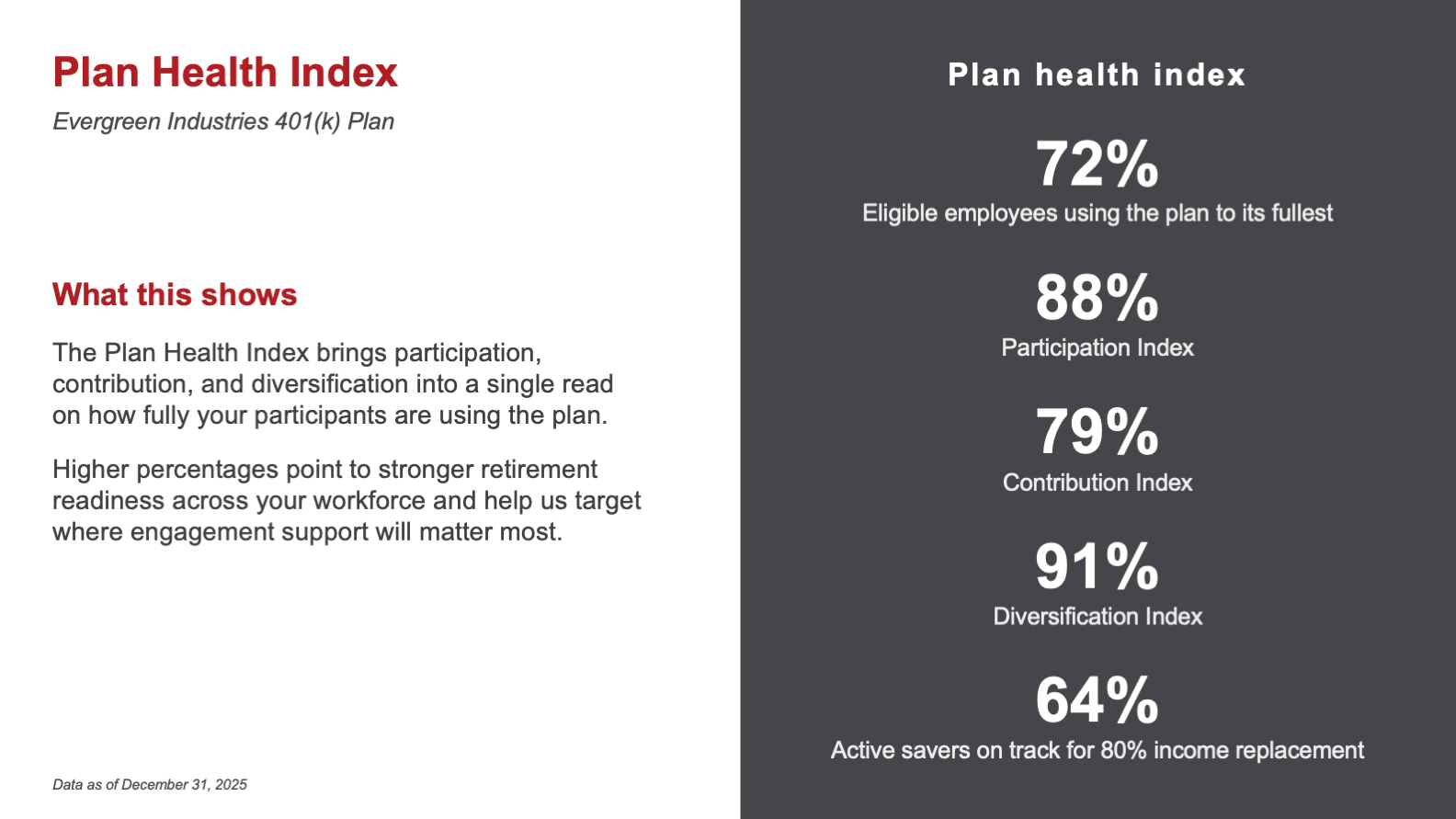 Plan Health Index slide with five figures on a dark panel and a plain-language explainer