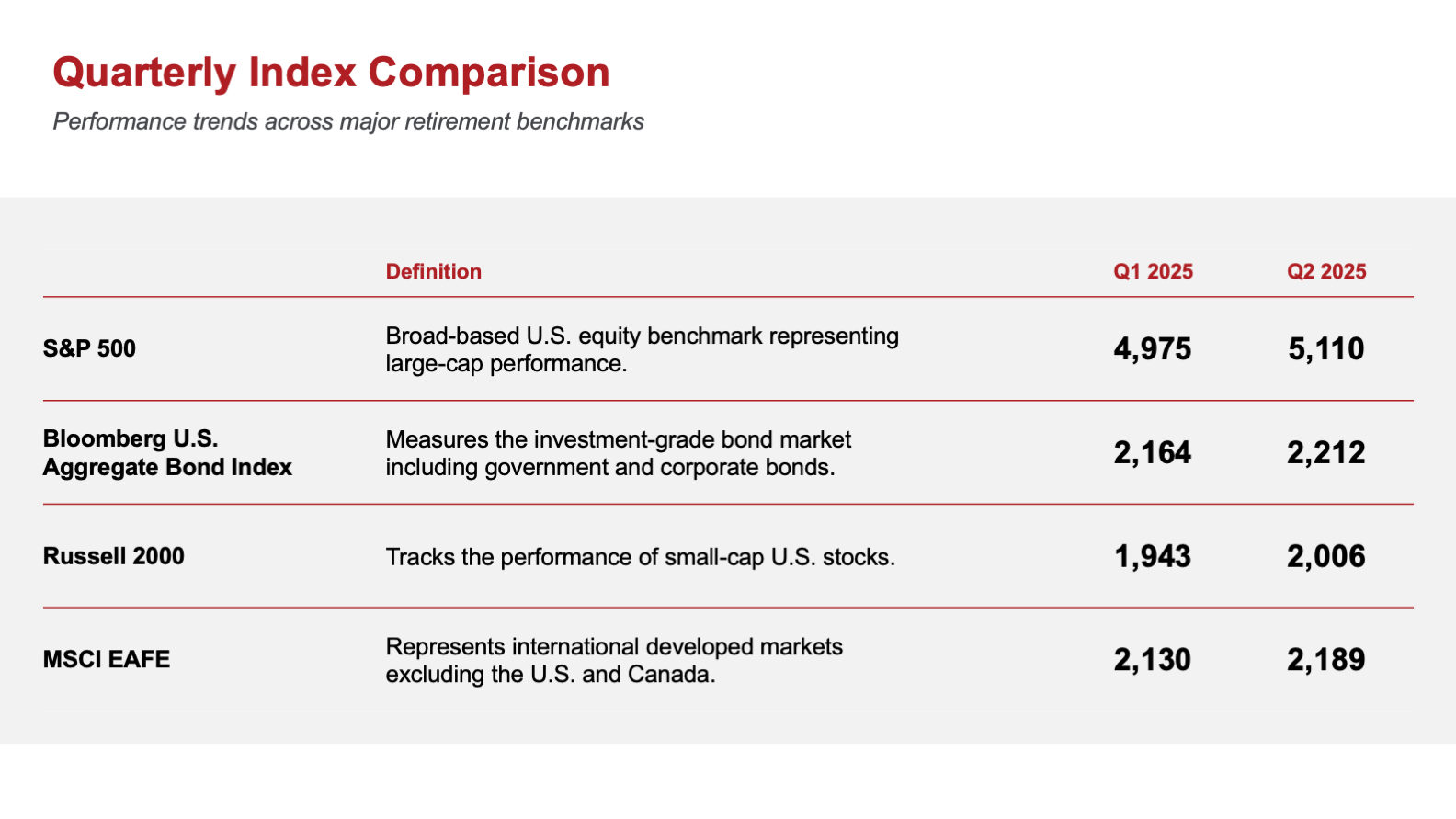 Quarterly Index Comparison table with definition and two quarters of benchmark values