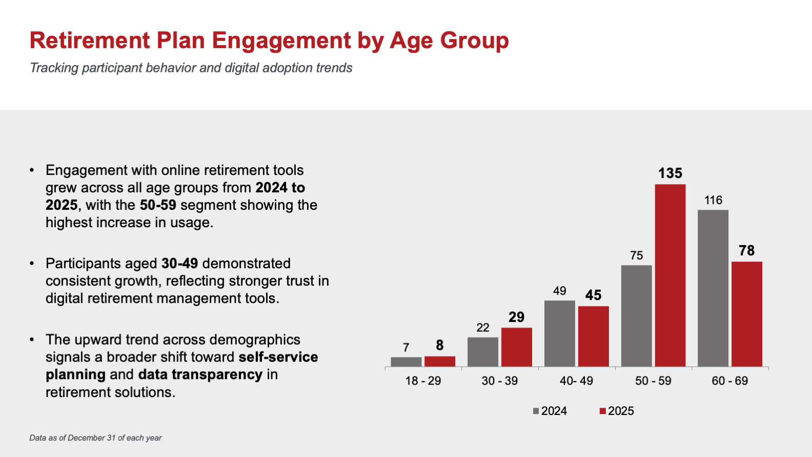 Retirement Plan Engagement by Age Group slide with a paired 2024 and 2025 bar chart