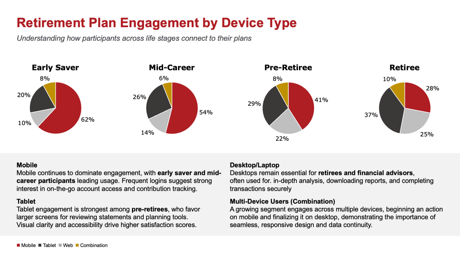 Retirement Plan Engagement by Device Type slide with four pie charts by life stage