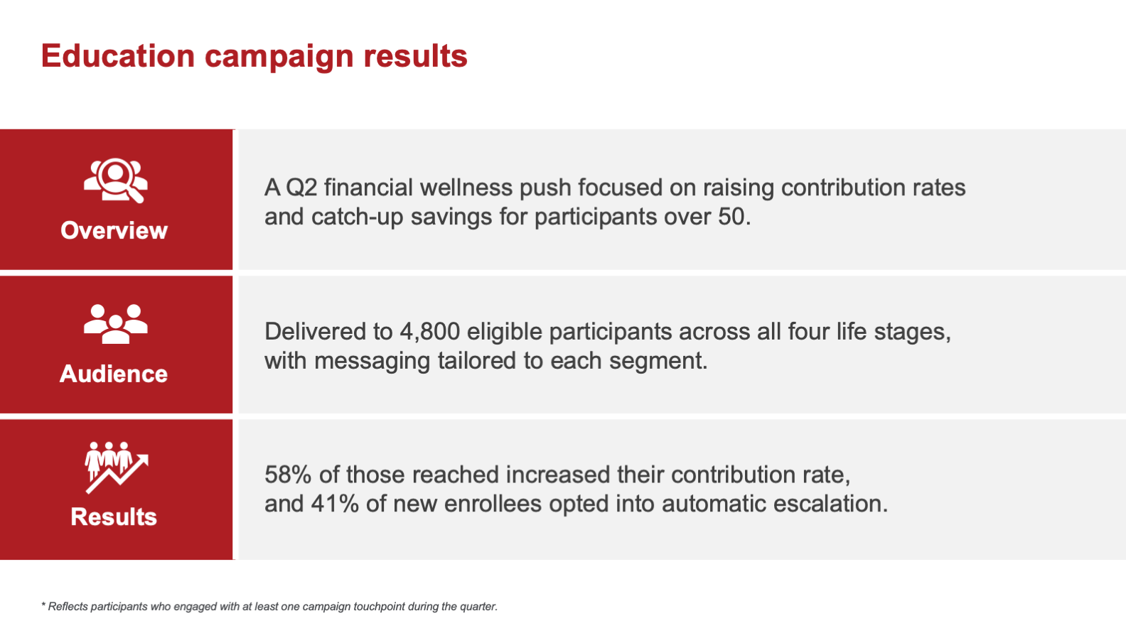 Education campaign results slide with overview, audience, and results rows
