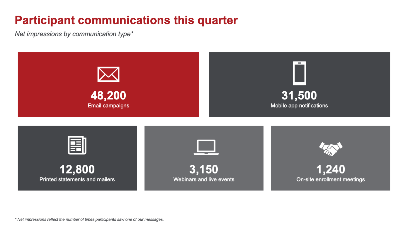 Participant communications slide with five channels and net impression counts