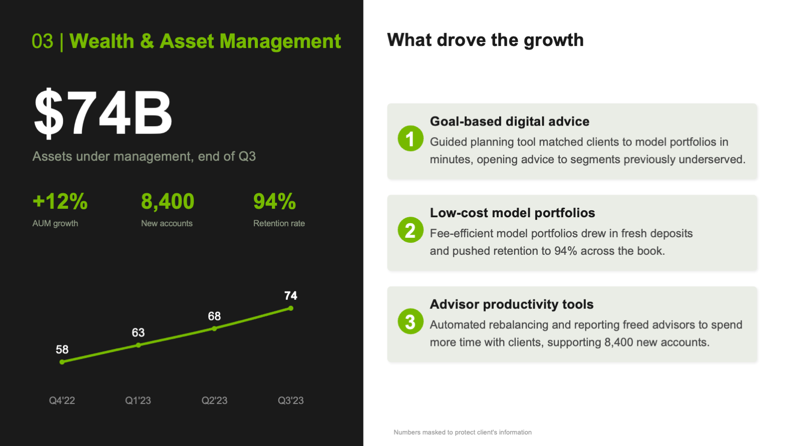 Wealth and Asset Management unit slide with a line chart of assets under management