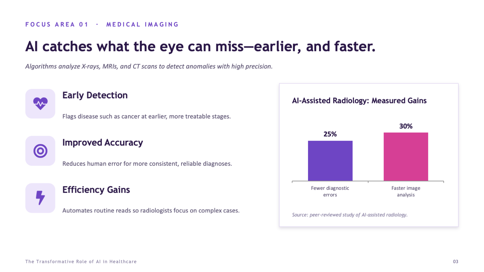 Medical imaging focus area with a measured-gains bar chart