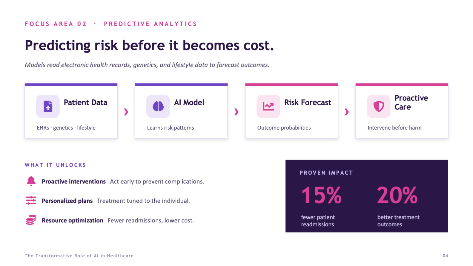 Predictive analytics shown as a four-step process flow with an impact block