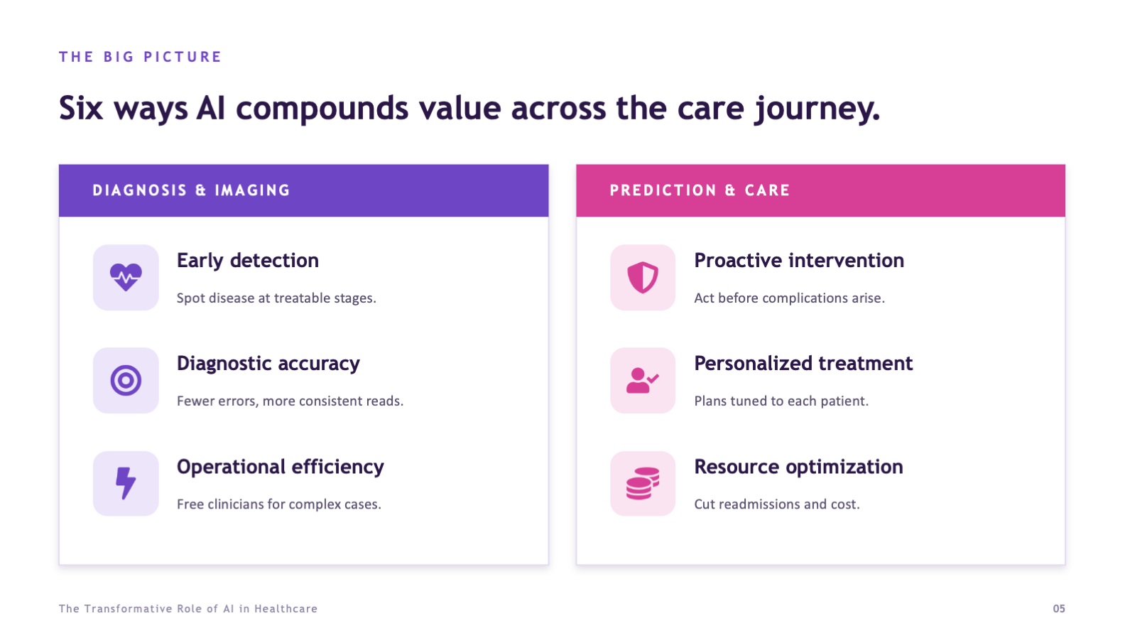 Synthesis slide: six ways AI compounds value across the care journey