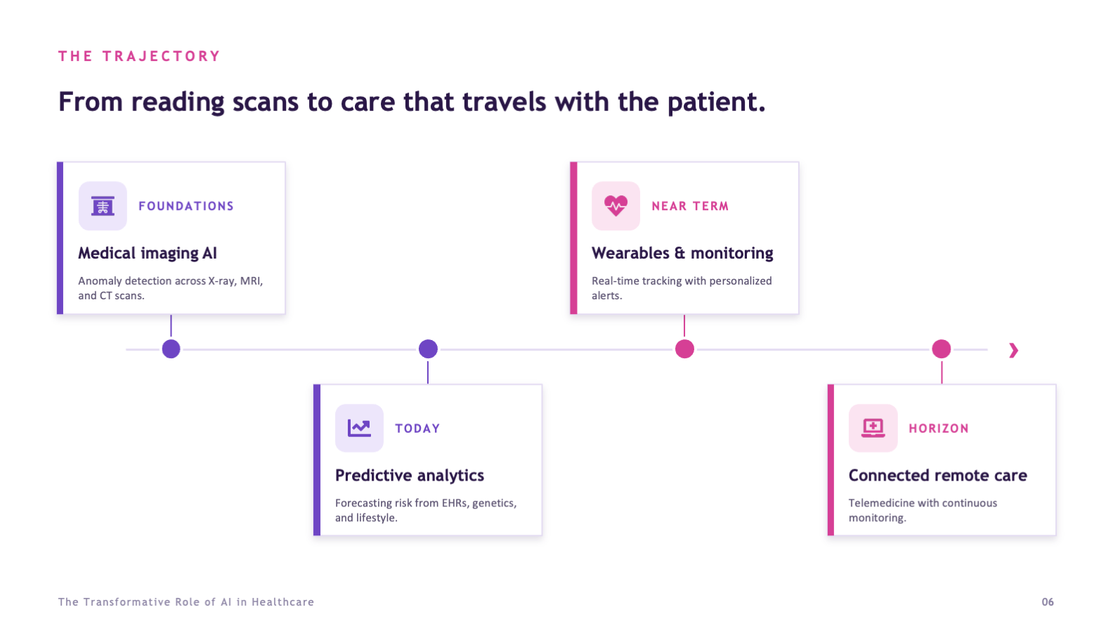 Custom timeline from foundations to connected remote care
