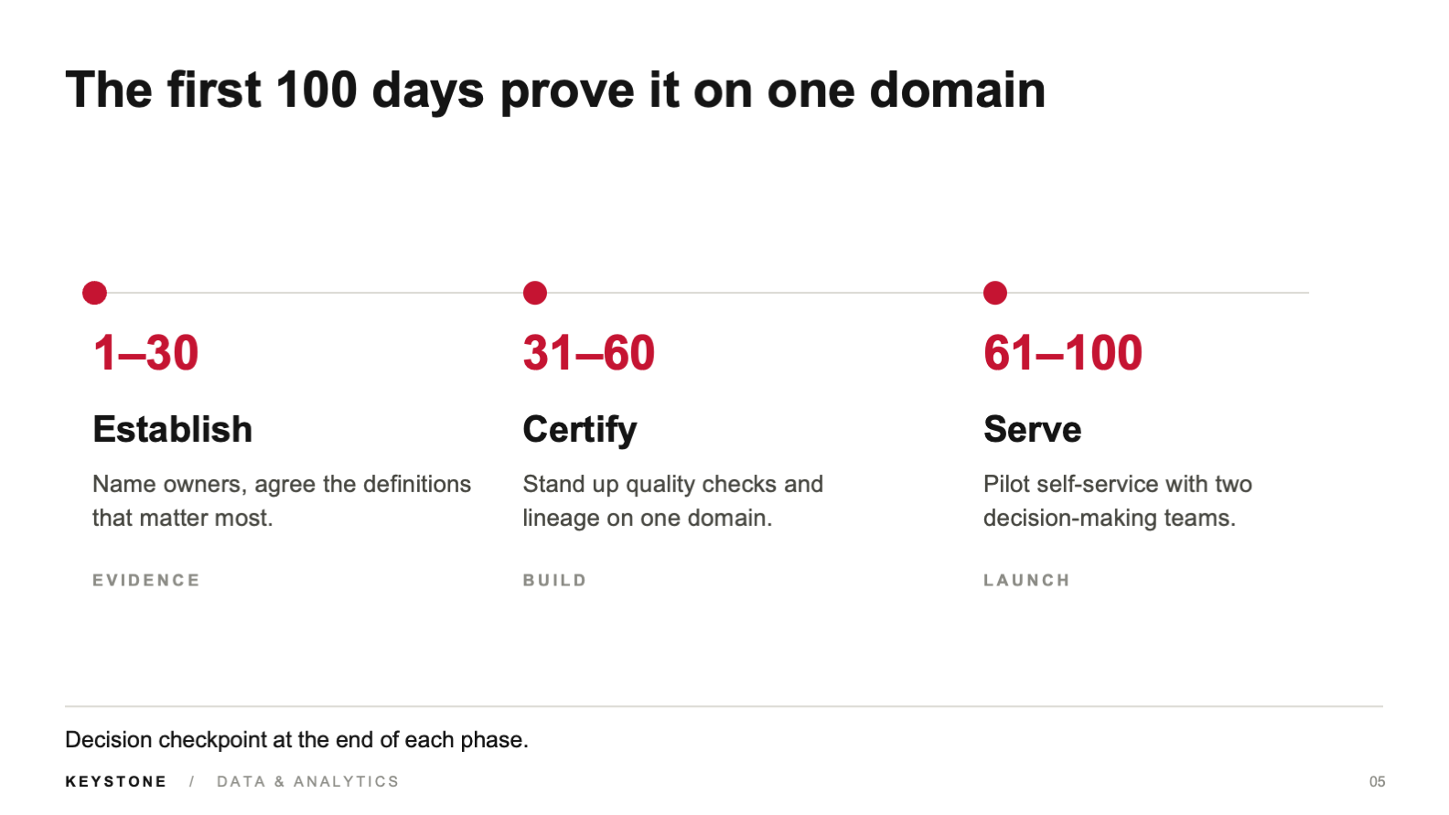First 100 days roadmap divided into establish, certify, and serve phases